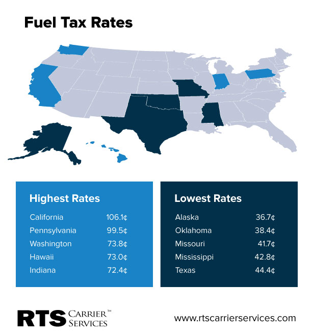 Fuel tax price rates