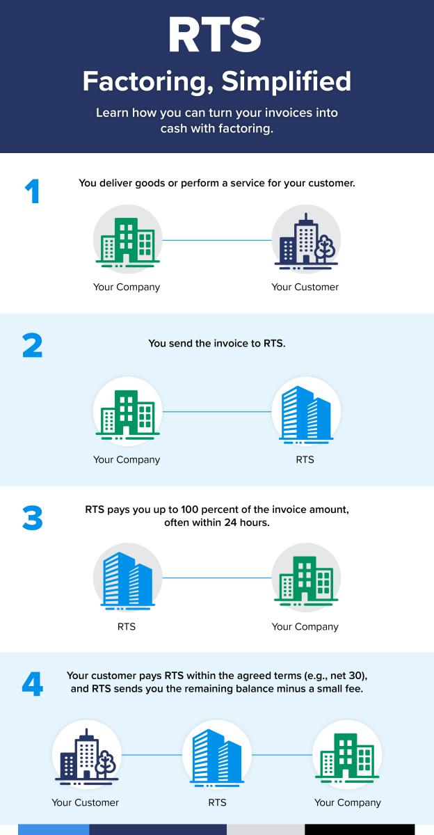 How Factoring Works with RTS