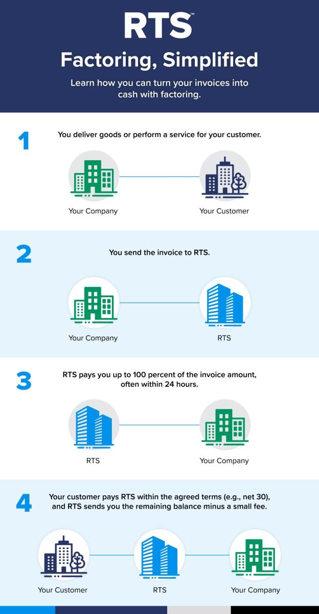 RTS Factoring Explained Infographic